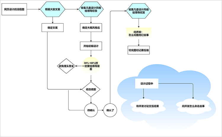 網(wǎng)站制作流程 全 圖集-域名頻道IDC知識庫